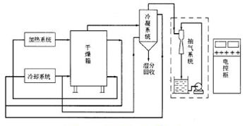 路由器与真空干燥设备的组成