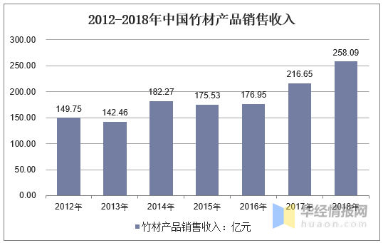 现代与竹制品代替木制品的可行性研究报告