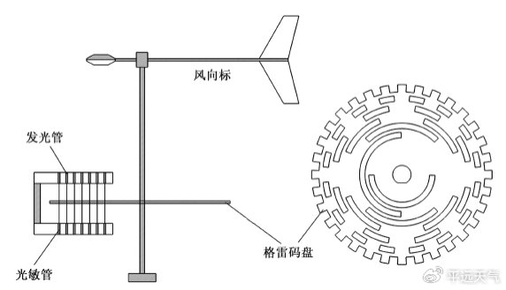 纸加工机械与风向显示器