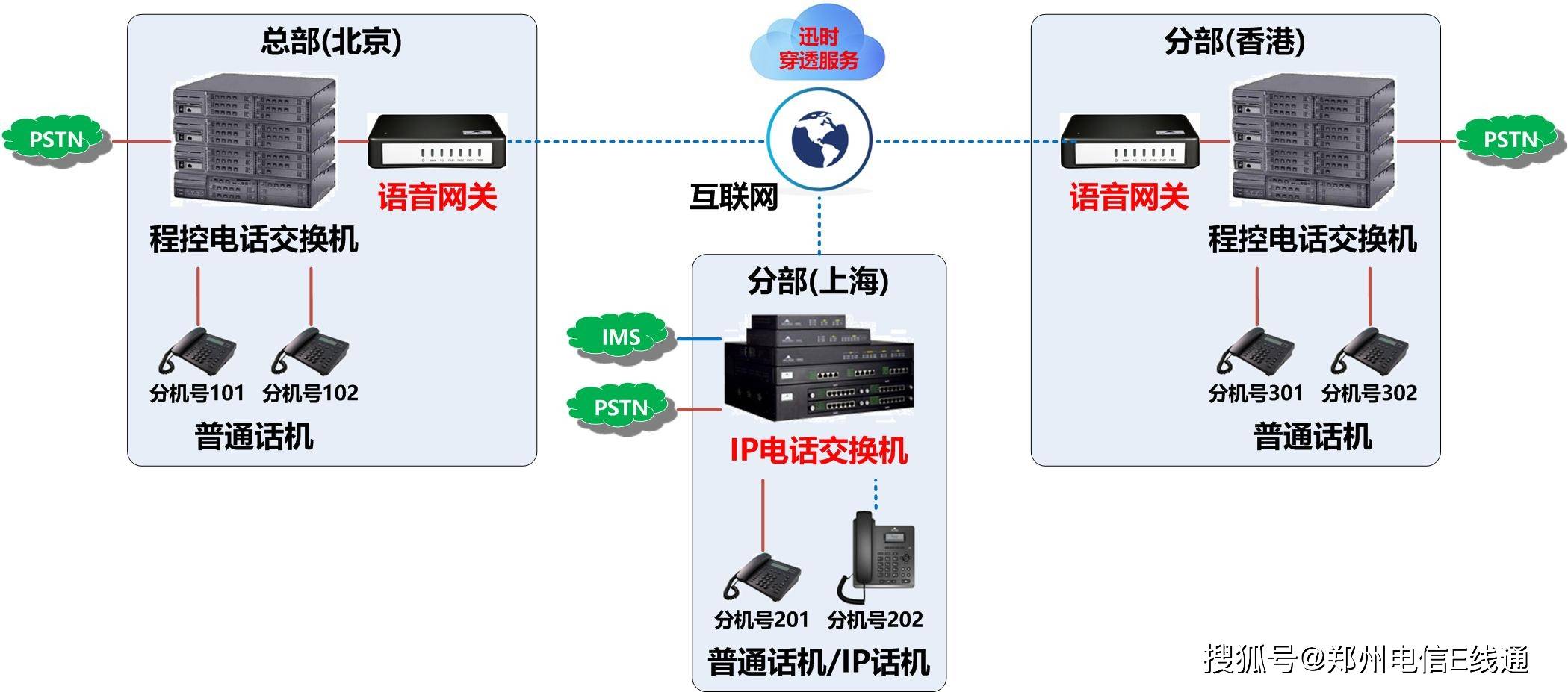 运动服与网络电话交换机组网