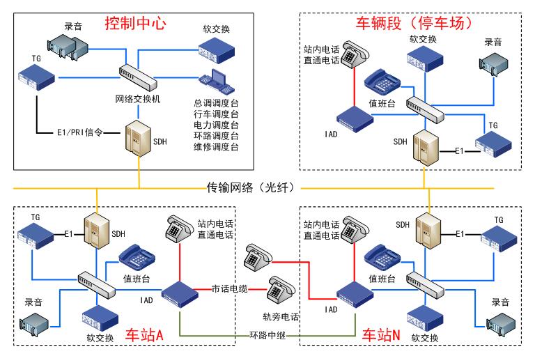 特种车辆与网络电话交换机组网