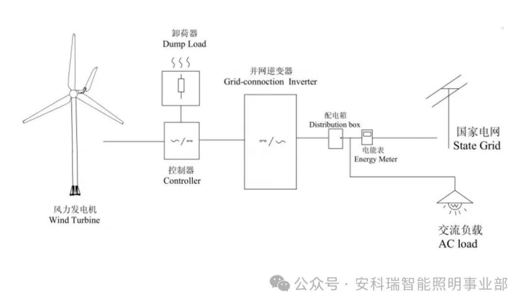 风力发电机组与网络电话交换机组网