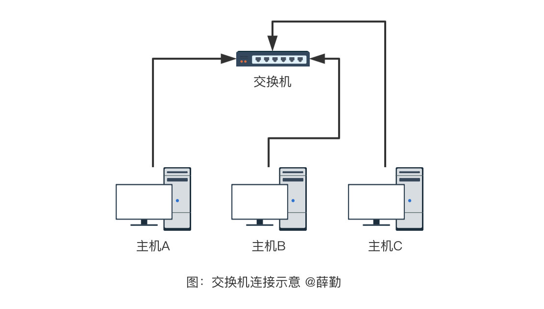 通信其它与网络电话交换机组网