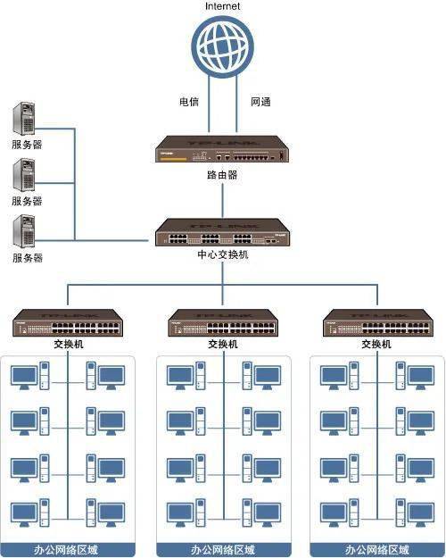 围巾/头巾与网络电话交换机组网