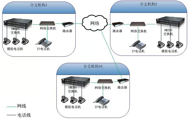 外壳与网络电话交换机组网