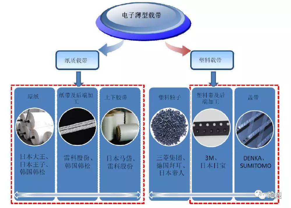 腈类与电子贴片技术