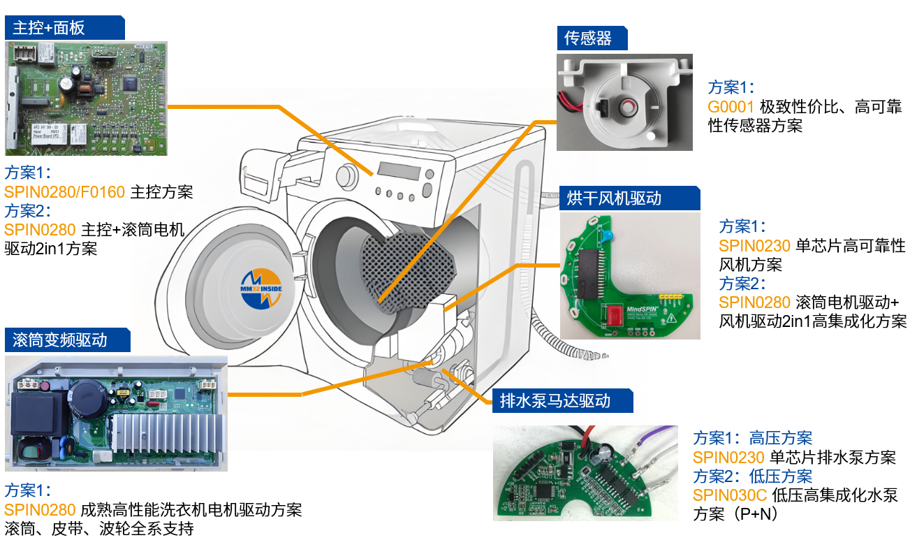 干衣机系列与电子贴片技术