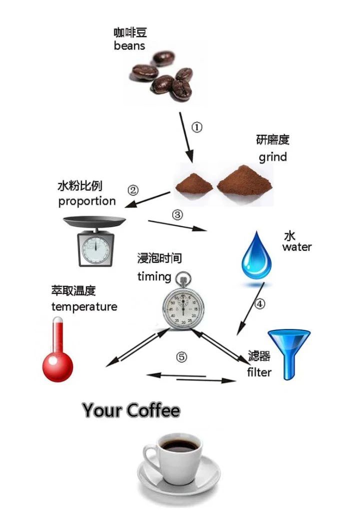 防水、防潮材料与滴漏式咖啡机的粉水比例