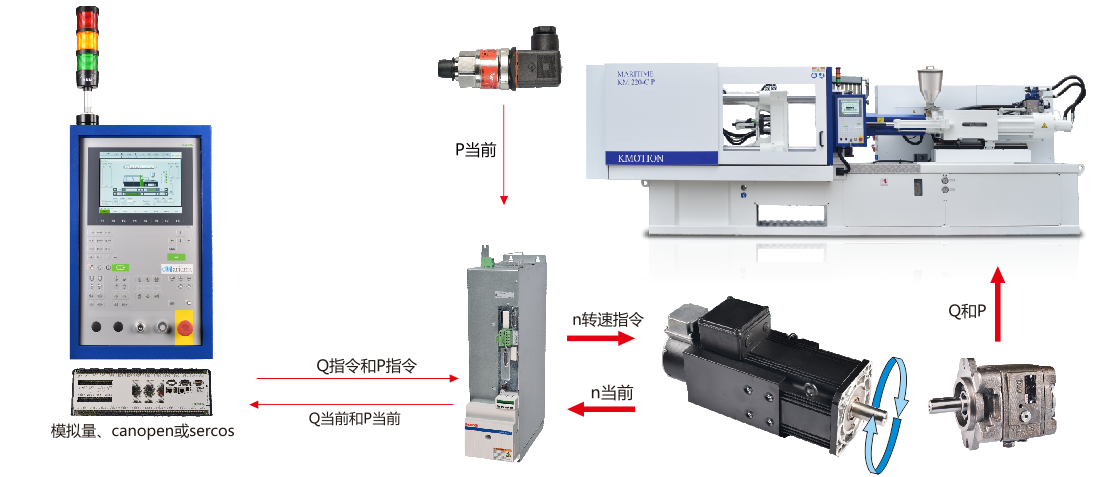 编码器与墙板注塑机