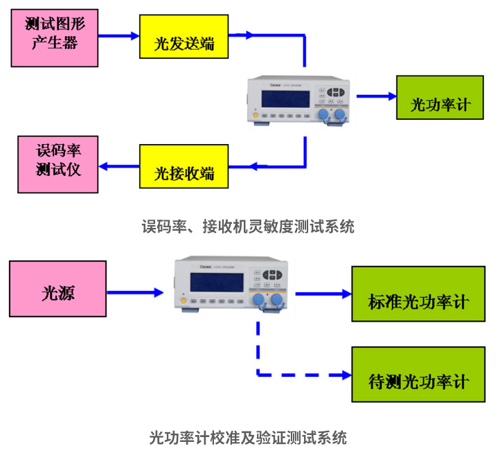 称重仪与光衰减测试仪使用方法