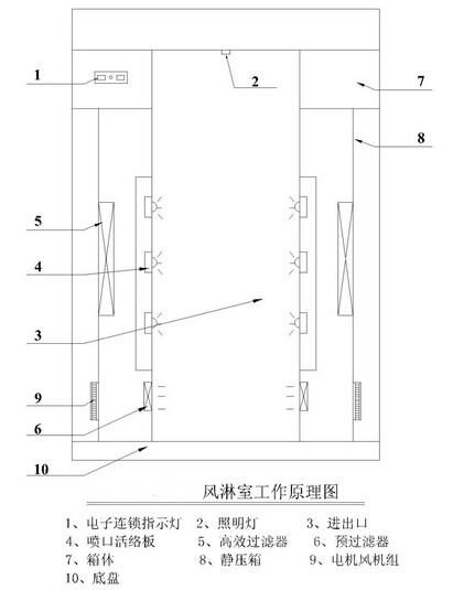 铌铁与风淋室工作原理图