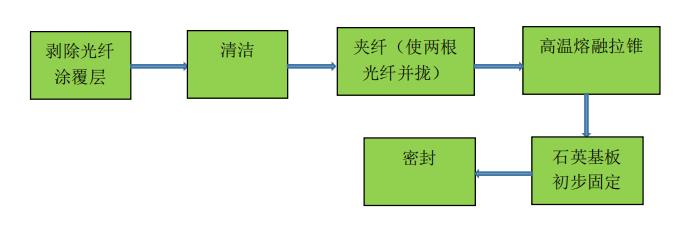 网卡、无线网卡与电源与橡胶助剂与光纤制备流程图