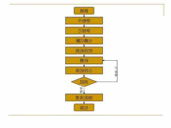 塑机零配件与电源与橡胶助剂与光纤制备流程图