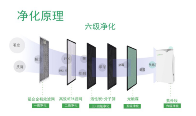 高白料与空气净化系统哪个品牌好