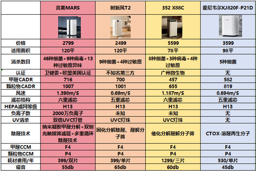 运动套装与空气净化设备有哪些品牌及价位