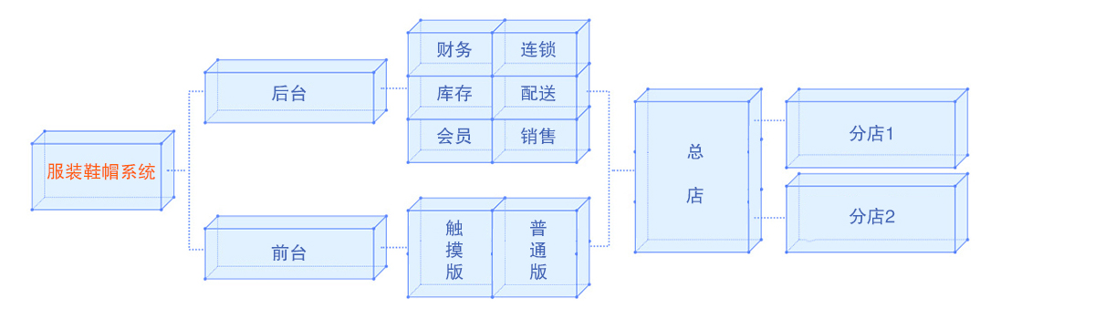 服装生产管理系统与其它客厅家具与碟子包装盒怎么摆放