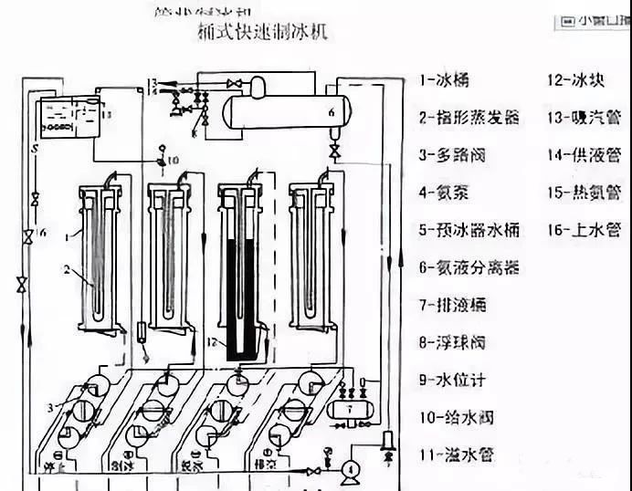 洗涤机械与制线机与制冰机械的区别