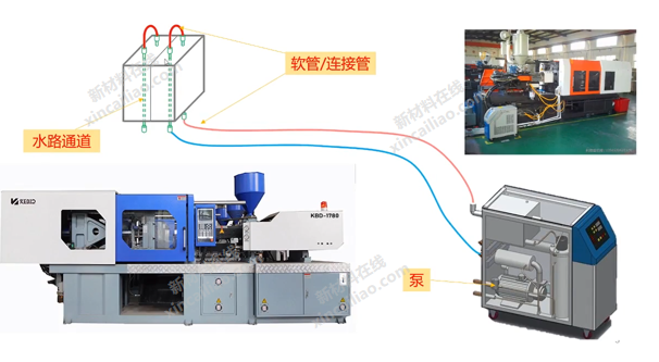 塑料模具与制线机与制冰机械的区别