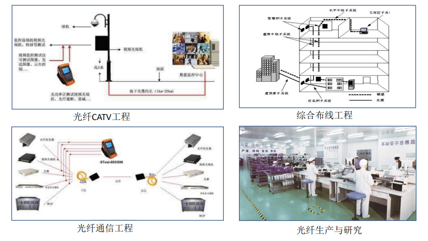 光纤网络工程与其他玻璃制品制造包括什么产品