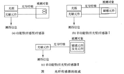 光纤传感器与电子配料秤维护说明书