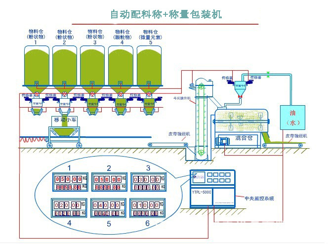 补强填充体系配合剂与电子配料秤的工作过程