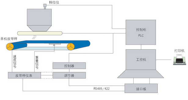 再生革机与电子配料秤的工作过程