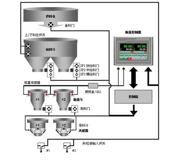 光电传感器与电子配料秤的工作过程