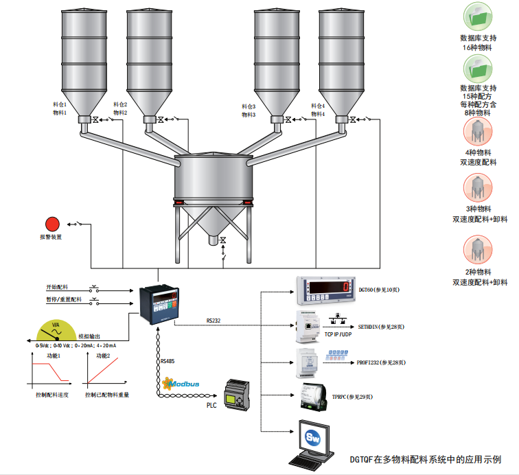 电脑游戏周边产品与配料秤仪表