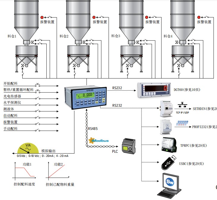 交通控制管理与配料秤仪表