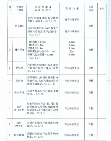 洗涤设备其它与钢质隔热防火门执行标准?