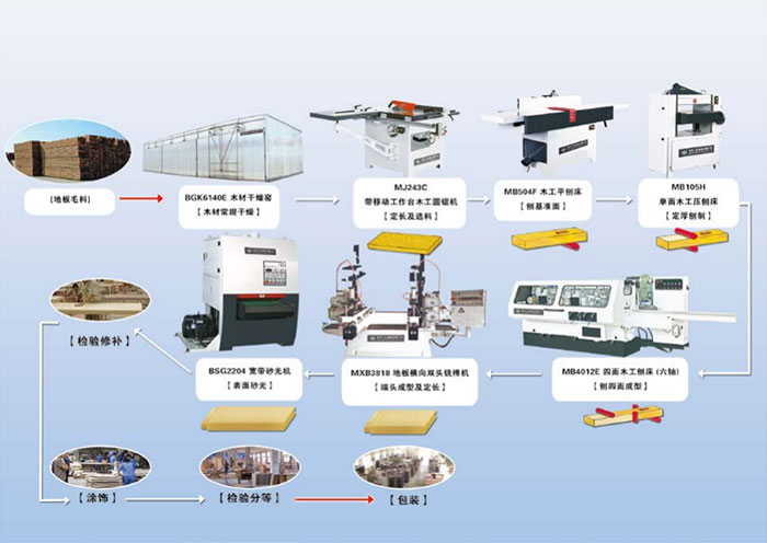 实木地板与电池制造所用到的设备及工艺