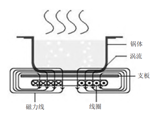 水分、湿度传感器与锅具涂层安全吗?