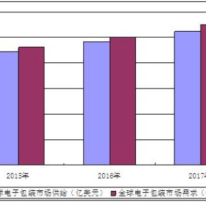 电子线与玻璃包装行业市场分析