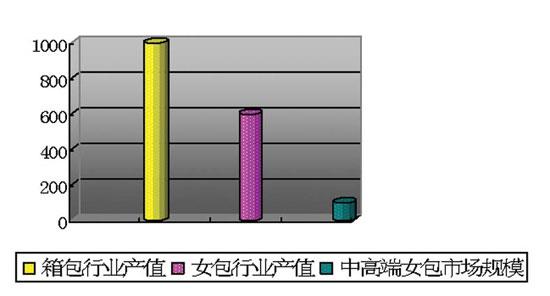 时尚女包与玻璃包装行业市场分析