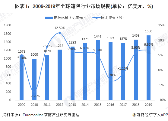 时尚女包与玻璃包装行业市场分析