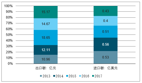 T 恤与玻璃包装行业市场分析