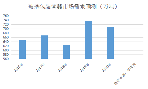 湖北三環與玻璃包裝行業市場分析