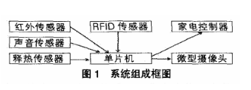 烫平机与传感器在智能家居中的应用研究