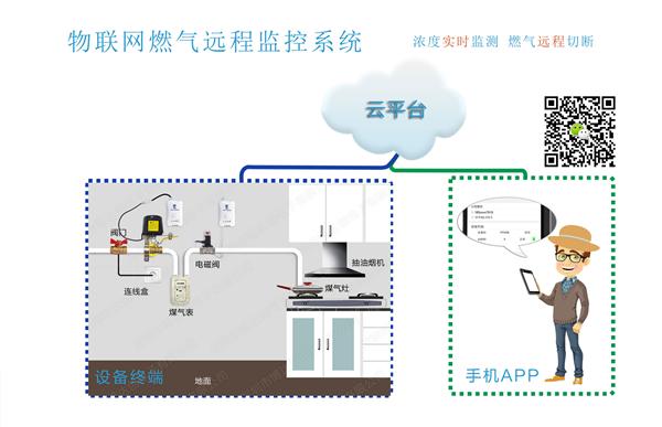 煤气表与传感器在智能家居中的应用研究