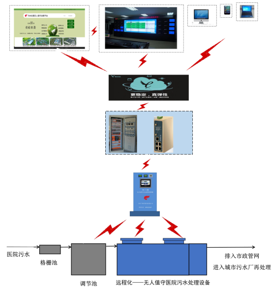 污水处理成套设备与传感器在智能家居中的应用研究