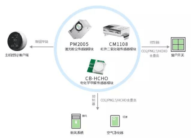 污水处理成套设备与传感器在智能家居中的应用研究