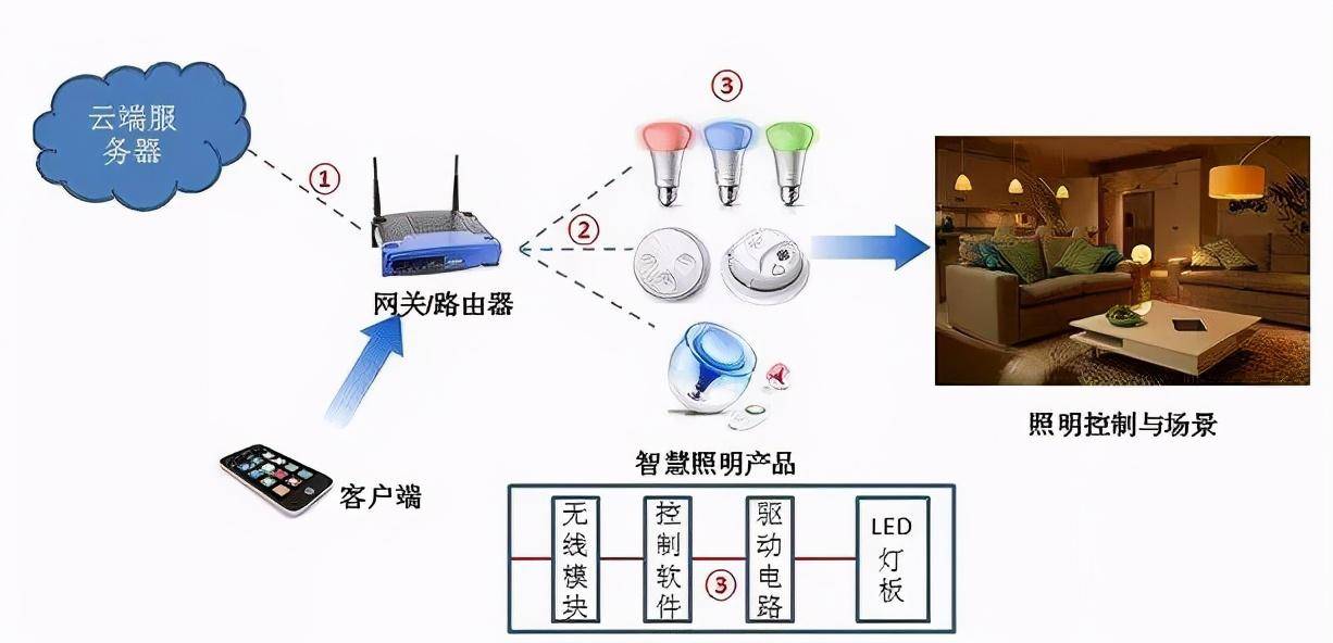 装饰彩灯与传感器在智能家居中的应用研究