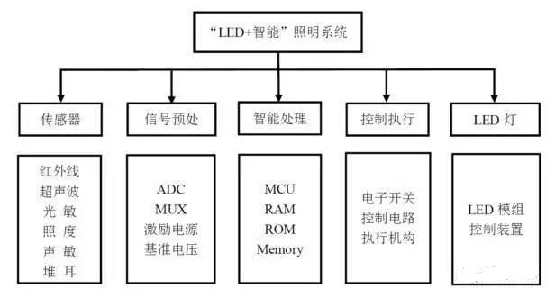 装饰彩灯与传感器在智能家居中的应用研究