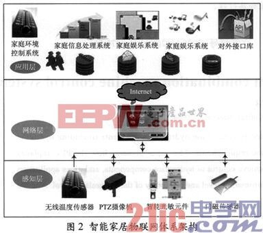 氟橡胶与基于传感器技术的智能家居方案设计