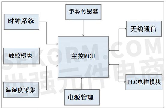 一次性手套与基于传感器技术的智能家居方案设计