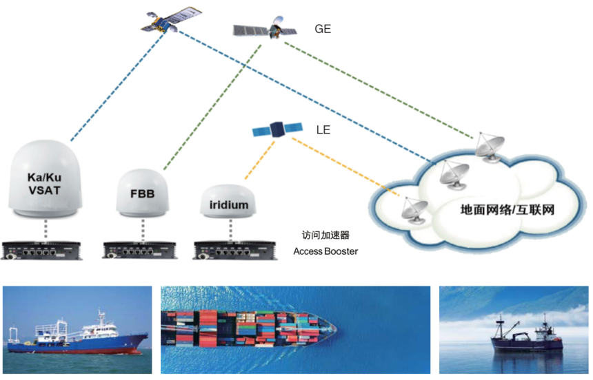 船舶与网关融合