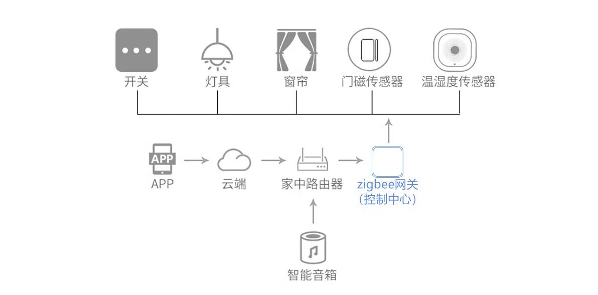 家居智能与网关融合