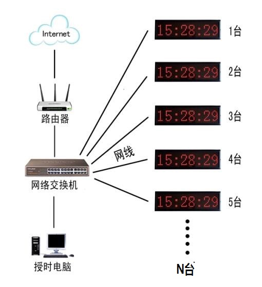 钟表配件与网关融合