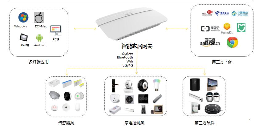 电饭煲/电饭锅与融合通信网关设备