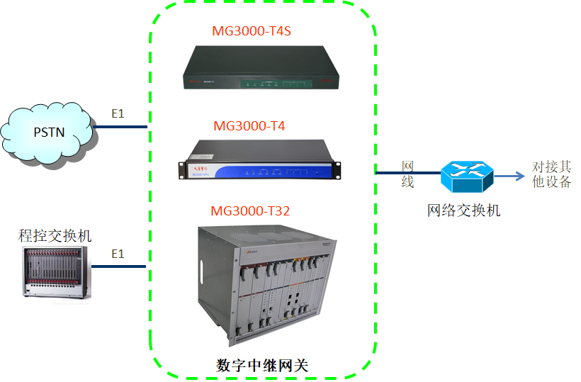 机械网与融合通信网关设备